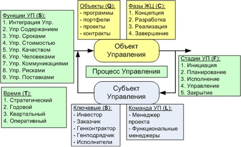 Системная модель управления проектами