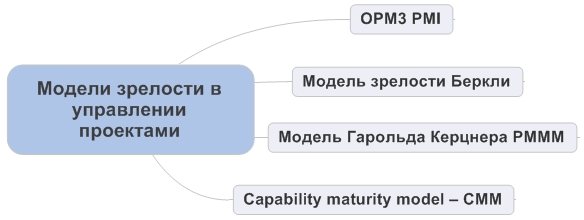 модели зрелости управления проектами